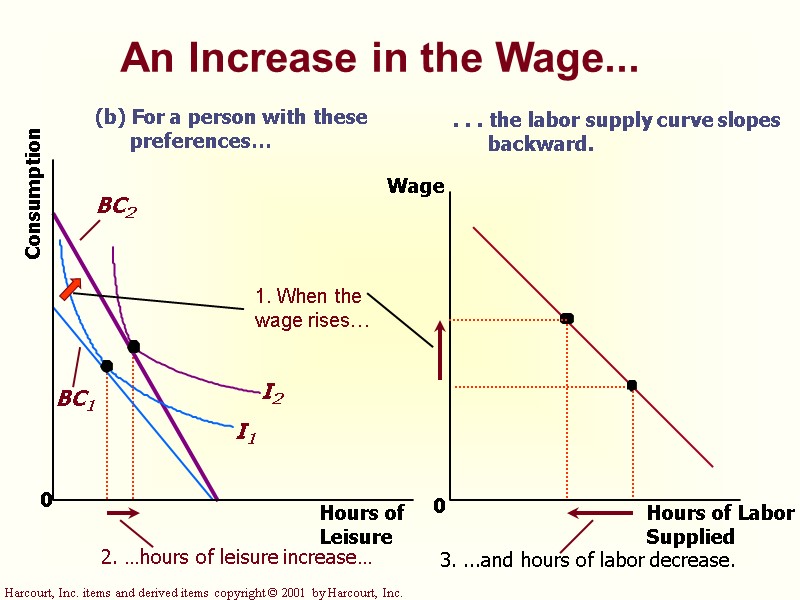 Hours of Labor Supplied 0 Wage . . . the labor supply curve slopes Hours of Labor Supplied 0 Wage . . . the labor supply curve slopes